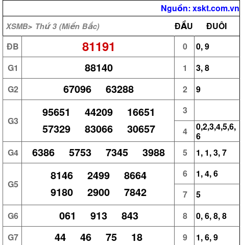 Kết quả XSMB ngày 10-1-2023