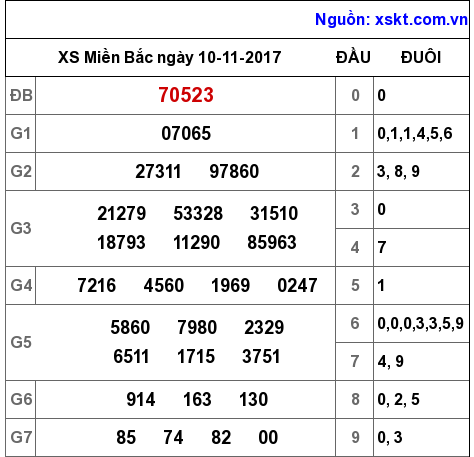 XSMB ngày 10-11-2017 XSMB ngày 10-11-2017