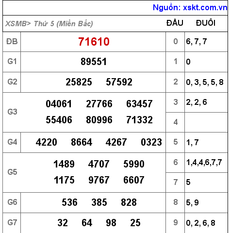 Kết quả XSMB ngày 10-11-2022