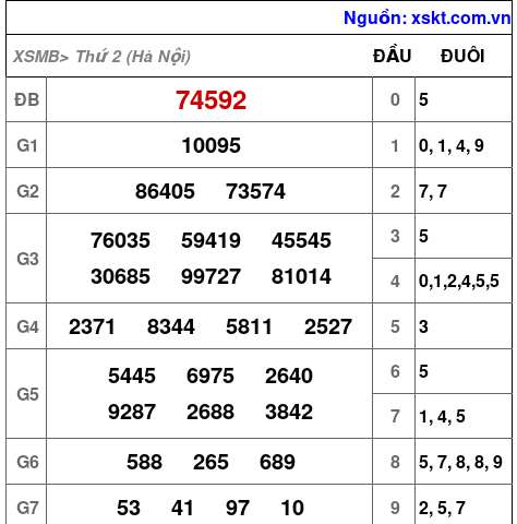 XSMB ngày 10-11-2025