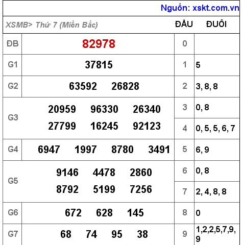 Kết quả XSMB ngày 10-12-2022