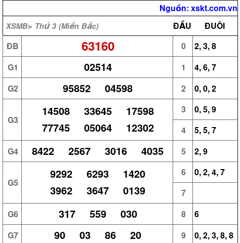 XSMB ngày 10-12-2024
