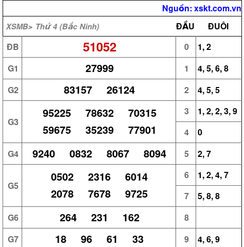 XSMB ngày 10-12-2025