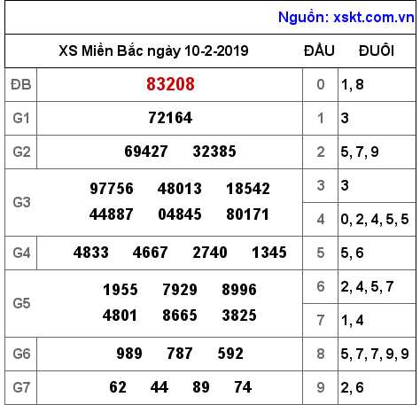 XSMB ngày 10-2-2019