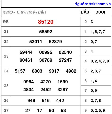 Kết quả XSMB ngày 10-2-2023