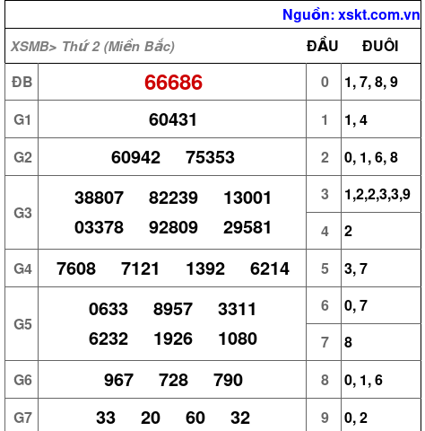 Kết quả XSMB ngày 10-2-2025