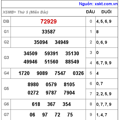 Kết quả XSMB ngày 10-3-2022