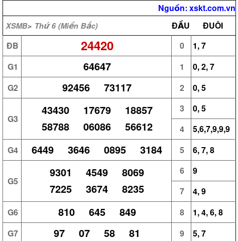 Kết quả XSMB ngày 10-3-2023