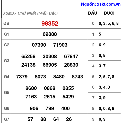 XSMB ngày 10-3-2024