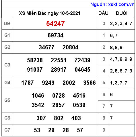 XSMB ngày 10-5-2021
