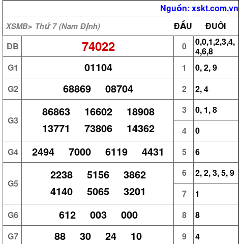 Kết quả XSMB ngày 10-5-2025