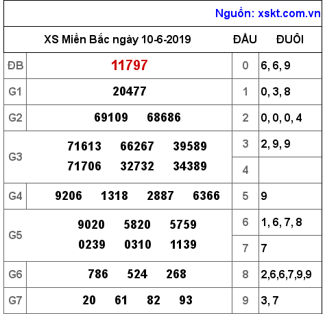 XSMB ngày 10-6-2019 XSMB ngày 10-6-2019
