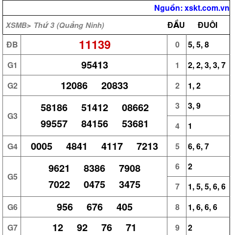 Kết quả XSMB ngày 10-6-2025