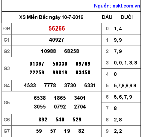 XSMB ngày 10-7-2019 XSMB ngày 10-7-2019