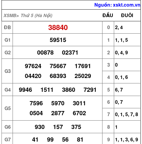 Kết quả XSMB ngày 10-7-2025