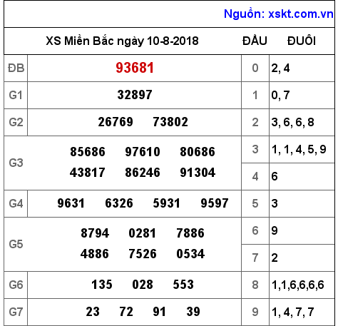 XSMB ngày 10-8-2018