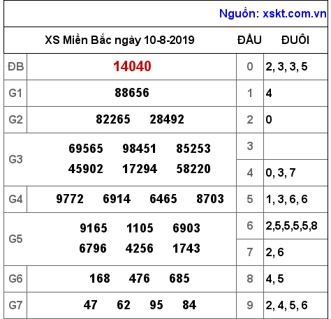 XSMB ngày 10-8-2019