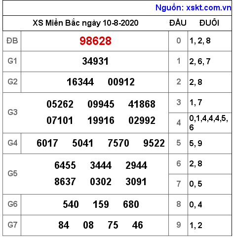 XSMB ngày 10-8-2020 XSMB ngày 10-8-2020