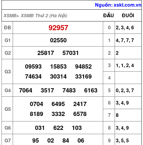 XSMB ngày 10-8-2026