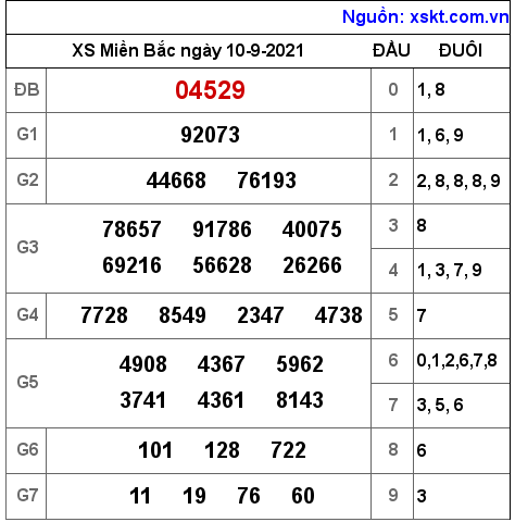 XSMB ngày 10-9-2021 XSMB ngày 10-9-2021