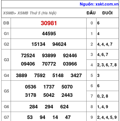 XSMB ngày 10-9-2026