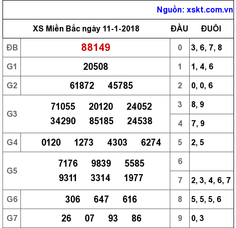 XSMB ngày 11-1-2018