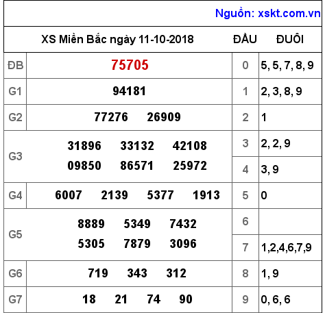 XSMB ngày 11-10-2018