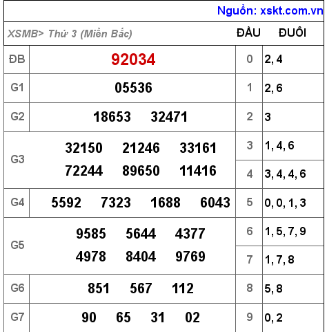 Kết quả XSMB ngày 11-10-2022