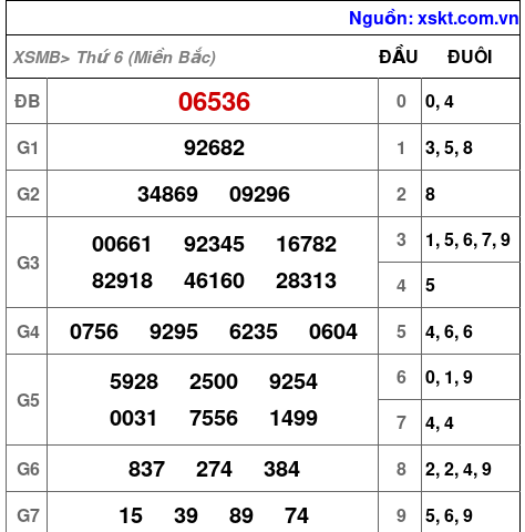XSMB ngày 11-10-2024 XSMB ngày 11-10-2024