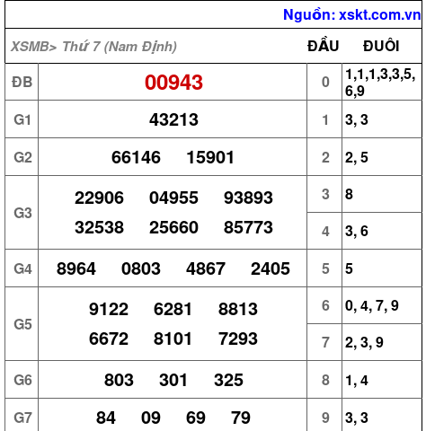 XSMB ngày 11-10-2025
