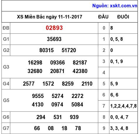 XSMB ngày 11-11-2017