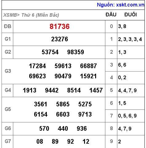 Kết quả XSMB ngày 11-11-2022