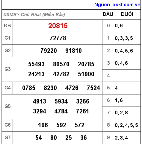 Kết quả XSMB ngày 11-12-2022