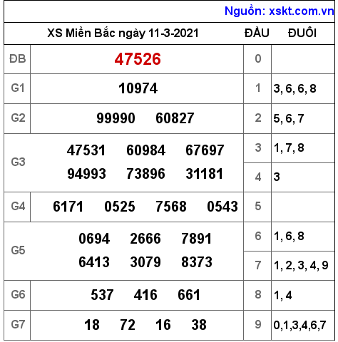 XSMB ngày 11-3-2021 XSMB ngày 11-3-2021