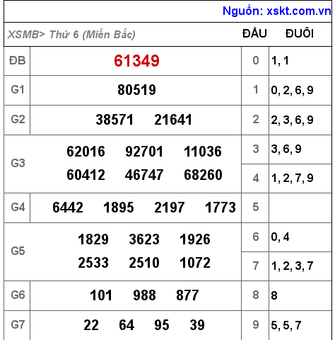 Kết quả XSMB ngày 11-3-2022