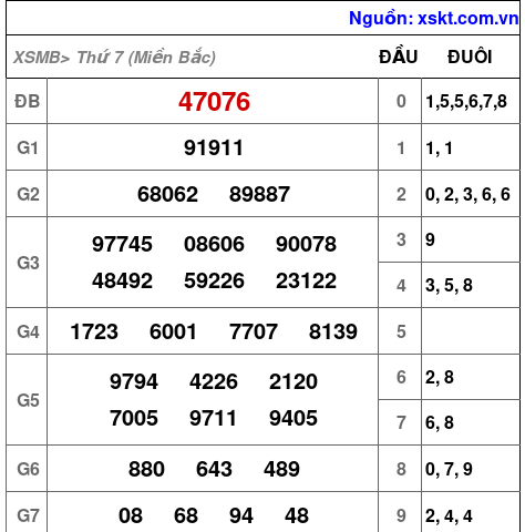 Kết quả XSMB ngày 11-3-2023