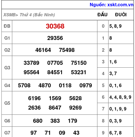XSMB ngày 11-3-2026