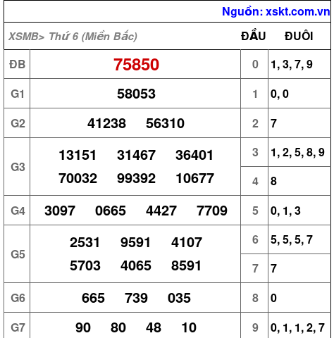 Kết quả XSMB ngày 11-4-2025