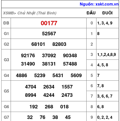 Kết quả XSMB ngày 11-5-2025
