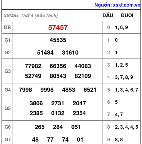 Kết quả XSMB ngày 11-6-2025