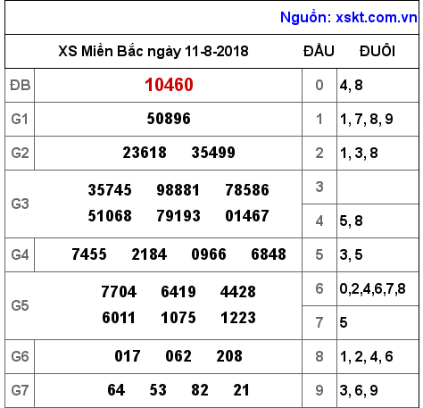 XSMB ngày 11-8-2018