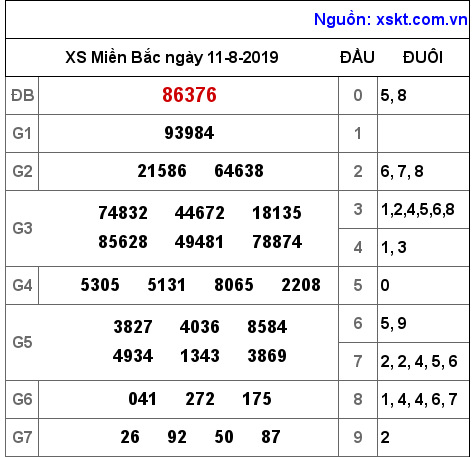 XSMB ngày 11-8-2019