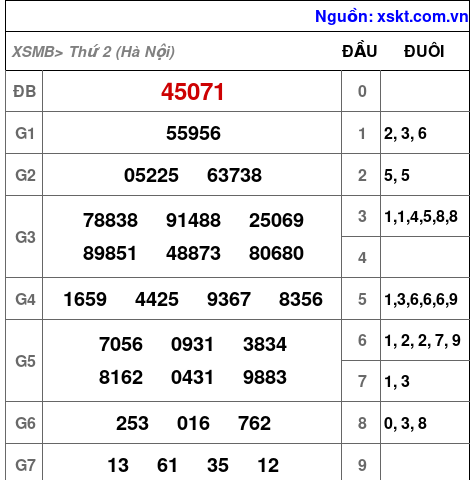 XSMB ngày 11-8-2025 XSMB ngày 11-8-2025