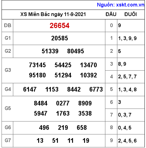 XSMB ngày 11-9-2021 XSMB ngày 11-9-2021