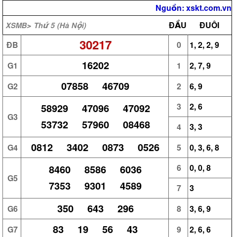 XSMB ngày 11-9-2025