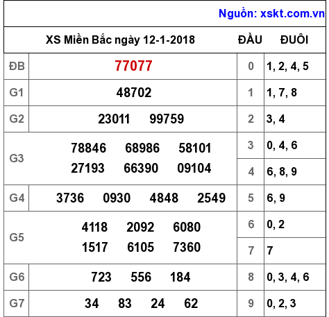 XSMB ngày 12-1-2018