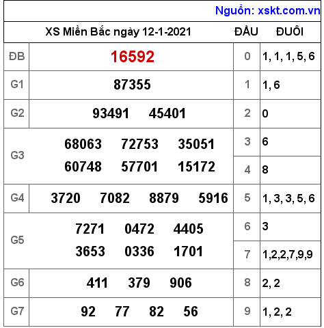XSMB ngày 12-1-2021 XSMB ngày 12-1-2021