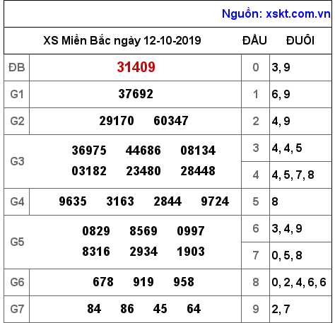XSMB ngày 12-10-2019