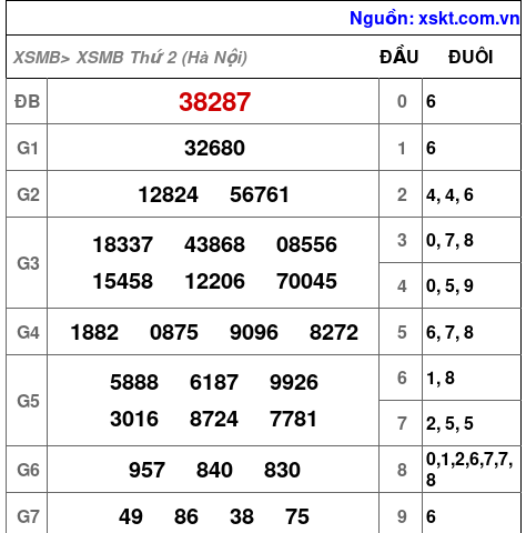 XSMB ngày 12-10-2026