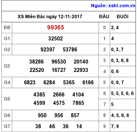 XSMB ngày 12-11-2017 XSMB ngày 12-11-2017